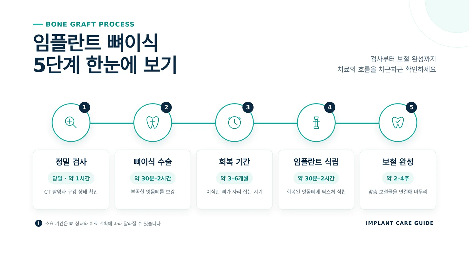 임플란트 뼈이식 과정 과정과 비용 구조 안내