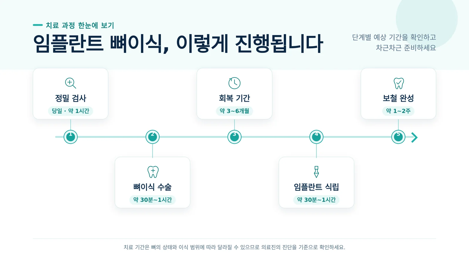 임플란트 뼈이식 기간 과정과 비용 구조 안내